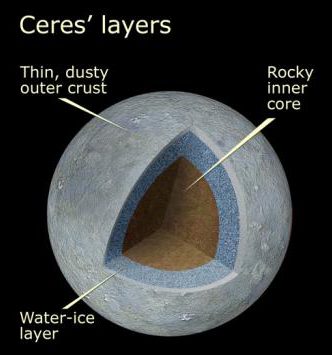 Vermuteter Aufbau des Zwergplaneten Ceres. (NASA / ESA / STScI)