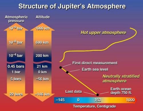 Struktur der oberen Jupiteratmosphäre (Courtesy of NASA / Ames Research Center)