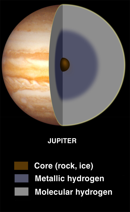 Vermuteter Aufbau des Jupiter (Courtesy of Lunar and Planetary Institute)