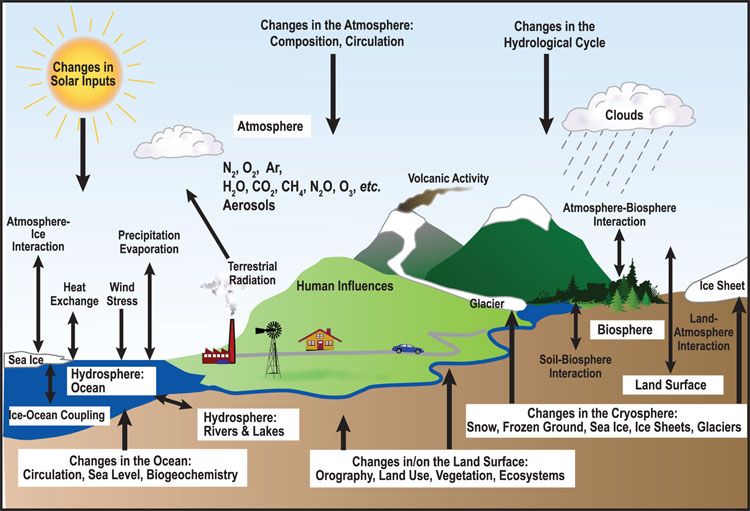 Das Klimasystem der Erde (Bild: Intergovernmental Panel on Climate Change, 2007)