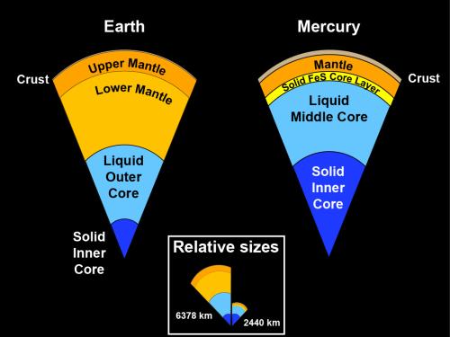 Schematischer Aufbau Merkurs, basierend auf den neuen Daten von MESSENGER und verglichen mit dem Aufbau der Erde (Case Western Reserve University)