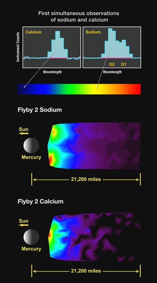 Das nebenstehende Diagramm zeigt ganz oben die Spektrallinien von Natrium und Calcium - die von Natrium im gelben Spektrum und die Calciumlinie im blauen Spektrum. (Courtesy of NASA / Johns Hopkins University Applied Physics Laboratory / Carnegie Institution of Washington)