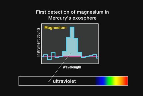 In diesem Diagramm wird ebenfalls der Natriumschweif des Merkur und dessen räumliche Verteilung dargestellt. (Courtesy of NASA / Johns Hopkins University Applied Physics Laboratory / Carnegie Institution of Washington)