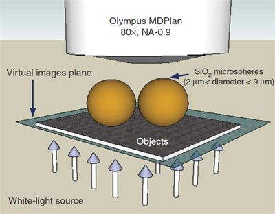 Funktionsprinzip des Microsphere-Nanoscope. (Image courtesy of University of Manchester)