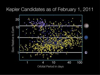 Diagramm der von Kepler gefundenen Exoplaneten-Kandidaten (NASA / Wendy Stenzel)