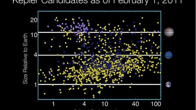 Diagramm der von Kepler gefundenen Exoplaneten-Kandidaten (NASA / Wendy Stenzel)