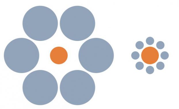 Die Ebbinghaus-Illusion. Die beiden orangefarbenen Kreise sind gleich groß. (Wikipedia / User: Fibonacci / gemeinfrei) Die Ebbinghaus-Illusion. Die beiden orangefarbenen Kreise sind gleich groß. (Wikipedia / User: Fibonacci / gemeinfrei)