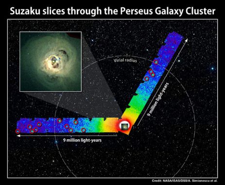 Blick in den Perseus-Galaxienhaufen. (NASA/ISAS/DSS/A. Simionescu et al.; inset: NASA/CXC/A. Fabian et al.)