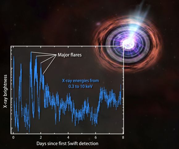 Verlauf der Röntgenhelligkeit von GRB 110328A (NASA/Swift/Penn State/J. Kennea)