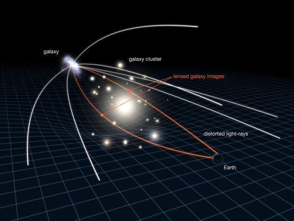 Wirkungsweise einer Gravitationslinse (NASA, ESA & L. Calçada)