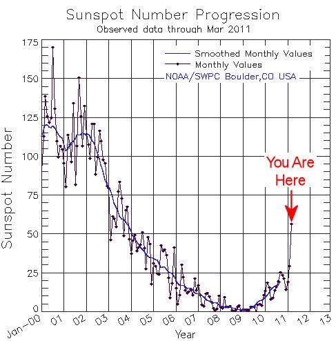 Verlauf der Sonnenfleckenanzahl (NOAA/Space Weather Prediction Center)