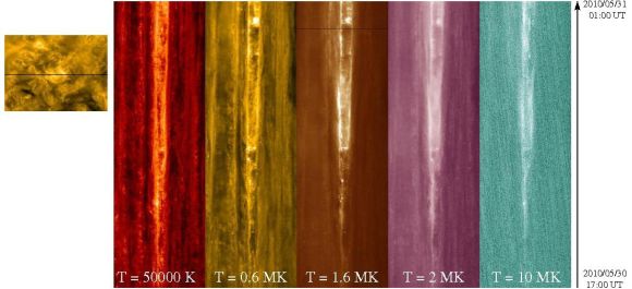 Kompositbild der zeitlichen Temperaturentwicklung in der aktiven Region (Zeitverlauf von unten nach oben). Die Bänder zeigen Messungen bei 5.000 Grad Celsius, 0,6 Millionen Grad Celsius, 1,6 Millionen Grad Celsius, 2 Millionen Grad Celsius und 10 Millionen Grad Celsius. Das kleine Bild links ist ein Schnappschuss der sich entwickelnden aktiven Region, die schwarze Linie stellt die Position der Temperaturmessungen dar. (SDO / NASA)