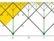 Schematische Darstellung einer globalen Raumzeit aus der Abhandlung (Leonard Susskind / Stanford University u. Raphael Bousso / University of California)