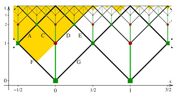 Schematische Darstellung einer globalen Raumzeit aus der Abhandlung (Leonard Susskind / Stanford University u. Raphael Bousso / University of California) Schematische Darstellung einer globalen Raumzeit aus der Abhandlung (Leonard Susskind / Stanford University u. Raphael Bousso / University of California)