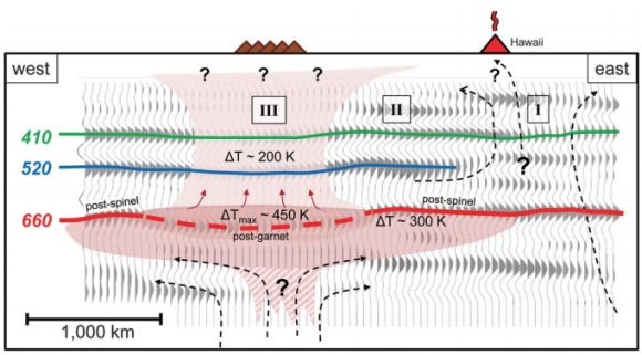Schematische Darstellung der aktiven Mantelregion westlich von Hawaii (Science / MIT)