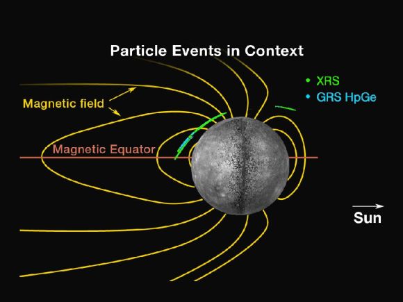 Schematische Darstellung der Ausbrüche energetischer Elektronen, gemessen von der MESSENGER Sonde. (NASA / Johns Hopkins University Applied Physics Laboratory / Carnegie Institution of Washington)