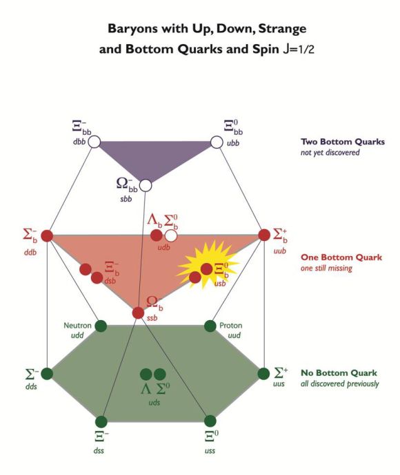 Darstellung der verschiedenen Kombinationsmöglichkeiten für Baryonen, bestehend aus drei Quarks. Xi-sub-b ist gelb hervorgehoben. (CDF Collaboration)