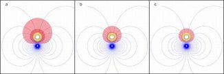 Simulierte Wirkung eines Antimagneten mit 10, 20 und 30 Schichten auf das Magnetfeld eines Stabmagneten (Alvaro Sanchez, Universitat Autònoma de Barcelona)