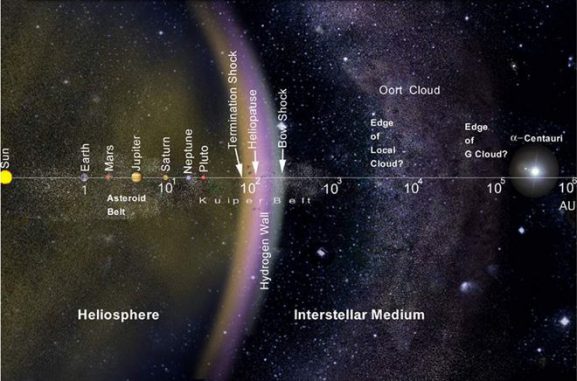 Schematischer Aufbau des Sonnensystems. (NASA) Schematischer Aufbau des Sonnensystems. (NASA)