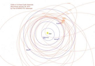 Umlaufbahnen erdnaher Asteroiden. (Pan-STARRS Project)