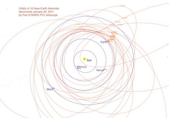 Umlaufbahnen erdnaher Asteroiden. (Pan-STARRS Project)