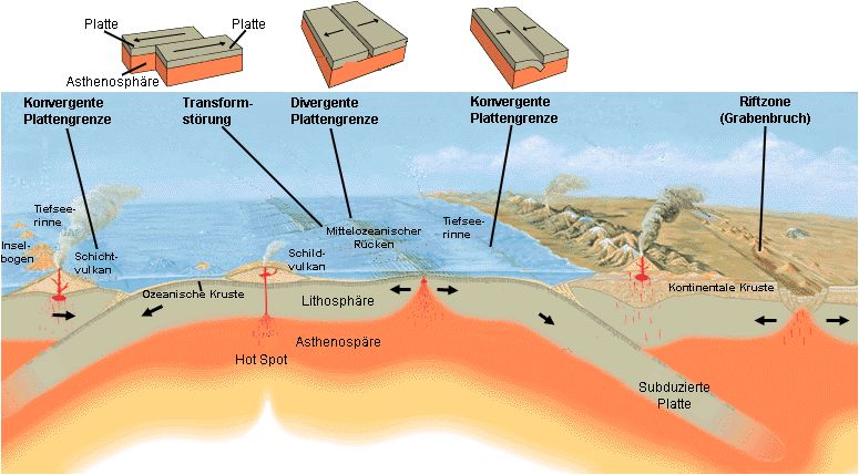 Plattentektonische Prozesse (USGS)