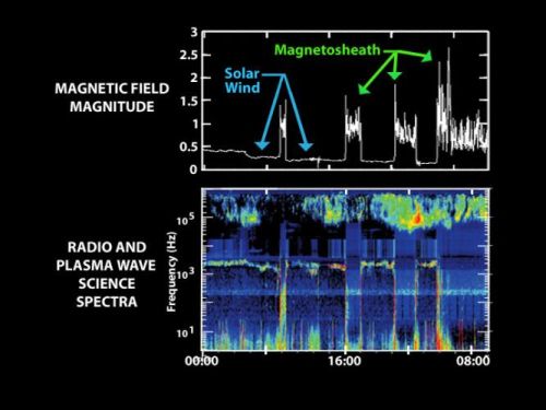 Cassinis Flug durch den Bow Shock von Saturns Magnetosphäre (Courtesy of NASA / JPL / University of Iowa)