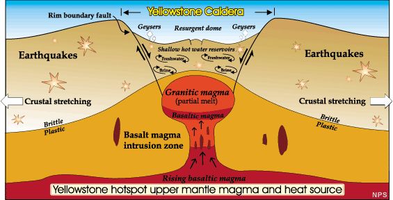 Aufbau eines Supervulkans (Courtesy of USGS)