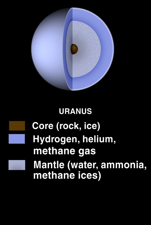 Vermuteter Aufbau des Uranus (Courtesy of Lunar and Planetary Institute)