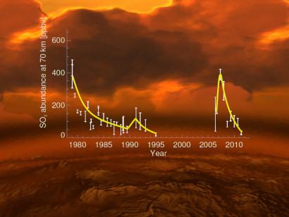 Zeitlicher Verlauf der Schwefeldioxidkonzentration in der oberen Venusatmosphäre. (Data: E. Marcq et al. (Venus Express); L. Esposito et al. (earlier data); background image: ESA / AOES Medialab)