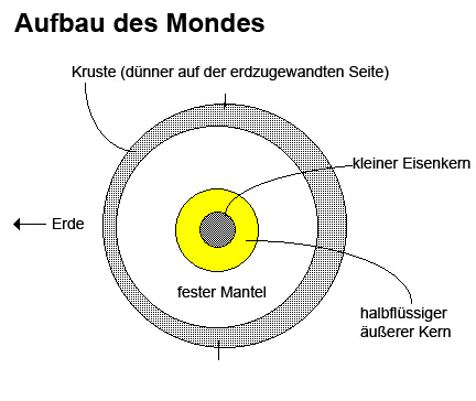 Aufbau des Mondes (Courtesy of NASA / Nicholas M. Short - Übersetzung astropage.eu)