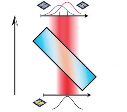 Schwache Messung: Wenn Licht einen doppelbrechenden Kristall durchquert, werden die horizontal und vertikal polarisierten Lichtkomponenten räumlich getrennt, aber eine Überlagerung zwischen den beiden Komponenten bleibt bestehen. Bei einer starken Messung würden die beiden Komponenten vollständig getrennt werden. (Jonathan Leach)