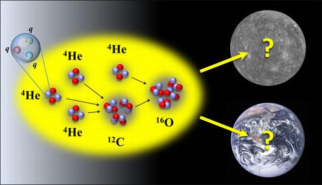 Die Masse der leichten Quarks (q) bestimmt die Produktion von Kohlenstoff und Sauerstoff und die Lebensfähigkeit von kohlenstoffbasiertem Leben. (Dean Lee. Earth and Mercury images from NASA) Die Masse der leichten Quarks (q) bestimmt die Produktion von Kohlenstoff und Sauerstoff und die Lebensfähigkeit von kohlenstoffbasiertem Leben. (Dean Lee. Earth and Mercury images from NASA)
