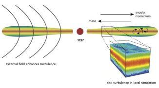 Schematische Darstellung einer protoplanetaren Scheibe um einen jungen Stern. Die Scheibenturbulenz trägt Drehimpuls nach außen und Masse nach innen. Der vergrößerte Kasten unten rechts zeigt den Bereich, der in den Simulationen untersucht wurde. Magnetfelder wie das angedeutete (schwarze Linien) können die Turbulenzen verstärken. (Jake Simon / NICS / University of Tennessee)