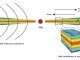 Schematische Darstellung einer protoplanetaren Scheibe um einen jungen Stern. Die Scheibenturbulenz trägt Drehimpuls nach außen und Masse nach innen. Der vergrößerte Kasten unten rechts zeigt den Bereich, der in den Simulationen untersucht wurde. Magnetfelder wie das angedeutete (schwarze Linien) können die Turbulenzen verstärken. (Jake Simon / NICS / University of Tennessee)