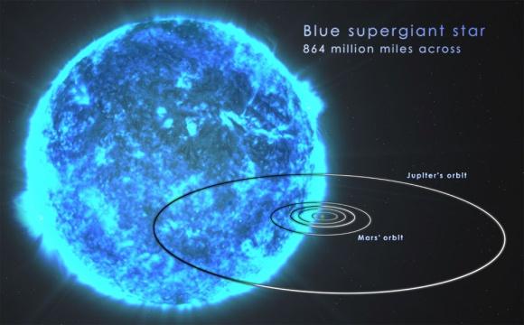 Künstlerische Darstellung eines Blauen Superriesen. Als Größenvergleich sind die Umlaufbahnen von Mars und Jupiter eingezeichnet. (NASA / Goddard Space Flight Center / S. Wiessinger)