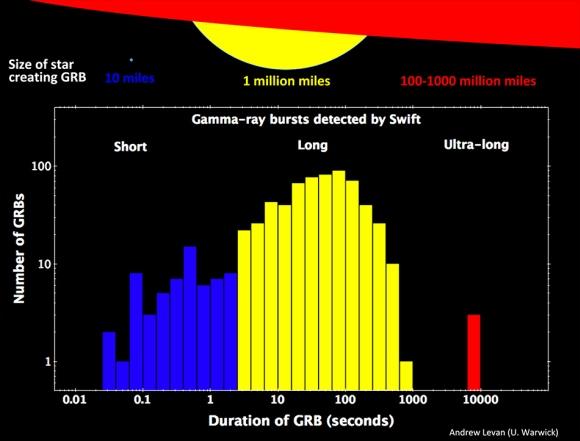 Dieses Diagramm zeigt die Häufigkeit von kurzen und langen GRBs in Abhängigkeit von ihrer Dauer und der vermuteten Größe der Sterne, die sie erzeugen. (Andrew Levan, Univ. of Warwick)