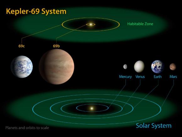 Schematische Darstellung des Systems Kepler-69 mit dem inneren Sonnensystem als maßstabsgerechtem Vergleich. (NASA Ames / JPL-Caltech)