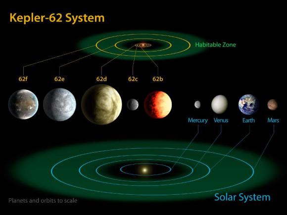 Schematische Darstellung des Systems Kepler-62 mit dem inneren Sonnensystem als maßstabsgerechtem Vergleich. (NASA Ames / JPL-Caltech)