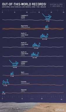 Diese Grafik veranschaulicht die Wegstrecken, die von verschiedenen Fahrzeugen auf dem Mond und Mars zurückgelegt wurden. Den internationalen Rekord hält noch der sowjetische Mondrover Lunochod 2. (NASA / JPL-Caltech)