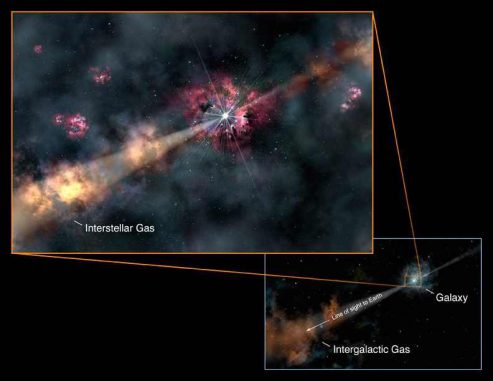 Bevor das Licht des GRBs die Erde erreichte, passierte es interstellares Gas in seiner Heimatgalaxie (links) und intergalaktisches Gas zwischen der entfernten Galaxie und uns (rechts). Das Gas hinterlässt eine Signatur in dem Licht, die in seinem Spektrum erkennbar ist. Damit können der GRB, seine Umgebung und die Materie zwischen der entfernten Galaxie und uns charakterisiert werden. (Gemini Observatory / AURA, artwork by Lynette Cook)