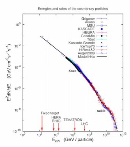 Ruzybayevs Schaubild mit dem Energiespektrum kosmischer Strahlen. Das "Knie" ("knee", oben) und der "Knöchel" ("ankle", unten) sind erkennbar. (Bakhtiyar Ruzybayev / University of Delaware)