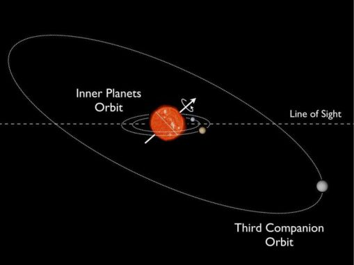 Diese Grafik zeigt das System Kepler-56. Die beiden inneren Planeten umkreisen ihren Zentralstern in stark geneigten Umlaufbahnen, obwohl es keinen heißen Jupiter in dem System gibt. (Image courtesy of Daniel Huber / NASA / Ames Research Center) Diese Grafik zeigt das System Kepler-56. Die beiden inneren Planeten umkreisen ihren Zentralstern in stark geneigten Umlaufbahnen, obwohl es keinen heißen Jupiter in dem System gibt. (Image courtesy of Daniel Huber / NASA / Ames Research Center)