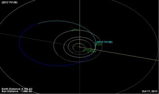 Diese Grafik zeit die vorläufig berechnete Umlaufbahn des neu entdeckten Asteroiden 2013 TV135 in blau. Weitere Beobachtungen werden die Wahrscheinlichkeit für einen Einschlag im Jahr 2032 deutlich reduzieren. (NASA / JPL-Caltech)