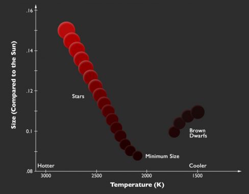Diese Grafik veranschaulicht den Zusammenhang zwischen Radius und Temperatur in dem Grenzbereich zwischen sehr massearmen Sternen und Braunen Zwergen. (Image credit: P. Marenfeld & NOAO / AURA / NSF)