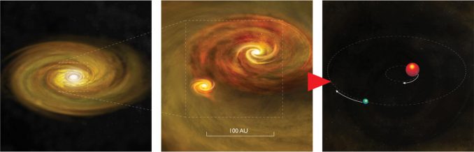 Die Entstehung eines Doppelsterns durch die Scheibenfragmentation beginnt mit einem jungen Stern, der von einer Gas- und Staubscheibe umgeben ist (links). Die Scheibe fragmentiert sich unter ihrer eigenen Gravitation, wobei ein zweiter Stern entsteht (Mitte). Am Ende bilden beide Sterne ein einander umkreisendes Doppelsternsystem (rechts). 100 Astronomische Einheiten sind etwa der Durchmesser unseres Sonnensystems. (Bill Saxton, NRAO / AUI / NSF)