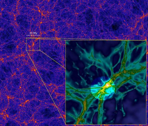 Simulationen von der großräumigen Verteilung der Dunklen Materie zeigen ein gigantisches Filamentnetzwerk. Das Bild stammt aus einer Bolshoi-Simulation von Anatoly Klypin und Joel Primack. Das kleine Bild ist eine hochaufgelöste Simulation eines kleinen Ausschnitts des Filamentnetzwerks und zeigt die Verteilung von Dunkler Materie und Gas in einem zehn Millionen Lichtjahre großen Gebiet. (Credit: Anatoly Klypin und Joel Primack; Inset: S. Cantalupo (via Keck Observatory))