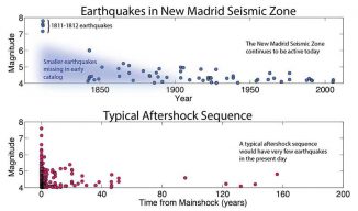 Der zeitliche Verlauf der registrierten Erdbeben in der New-Madrid-Erdbebenzone (oben) unterscheidet sich deutlich von einer typischen Nachbeben-Sequenz (unten). (USGS / Data source: CEUS-SSC catalog)