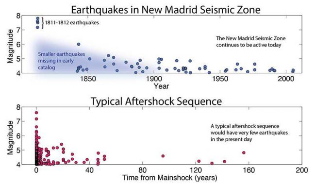 Der zeitliche Verlauf der registrierten Erdbeben in der New-Madrid-Erdbebenzone (oben) unterscheidet sich deutlich von einer typischen Nachbeben-Sequenz (unten). (USGS / Data source: CEUS-SSC catalog)