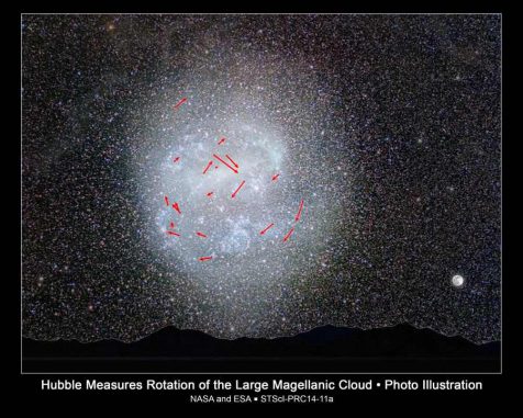 Illustration der Großen Magellanschen Wolke am Nachthimmel auf der südlichen Hemisphäre. Die Pfeile kennzeichnen die vorhergesagten Sternbewegungen in den nächsten sieben Millionen Jahren. (Image Credit: NASA, ESA, A. Feild and Z. Levay (STScI), Y. Beletsky (Las Campanas Observatory), and R. van der Marel (STScI) Science Credit: NASA, ESA, R. van der Marel (STScI), and N. Kallivayalil (University of Virginia))